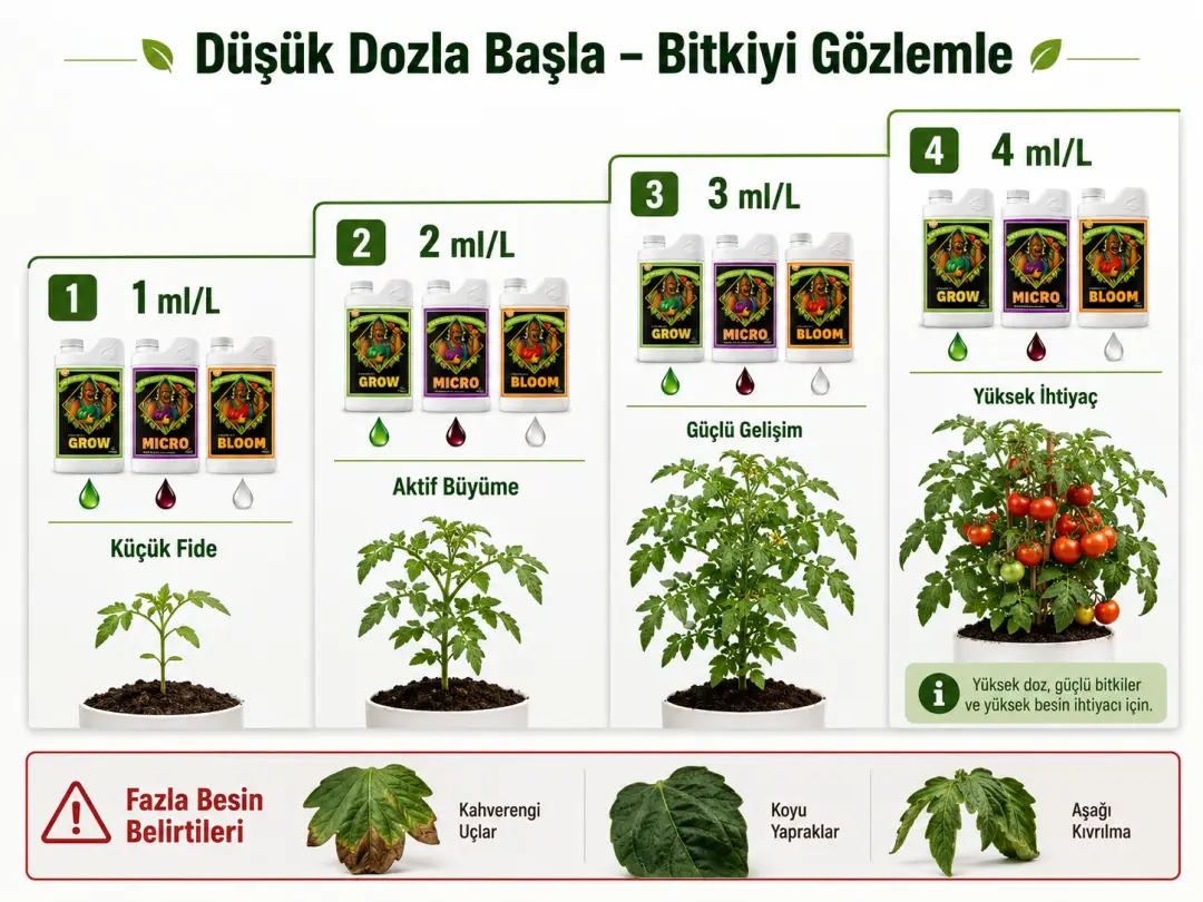 advanced nutrients grow micro bloom dozaj