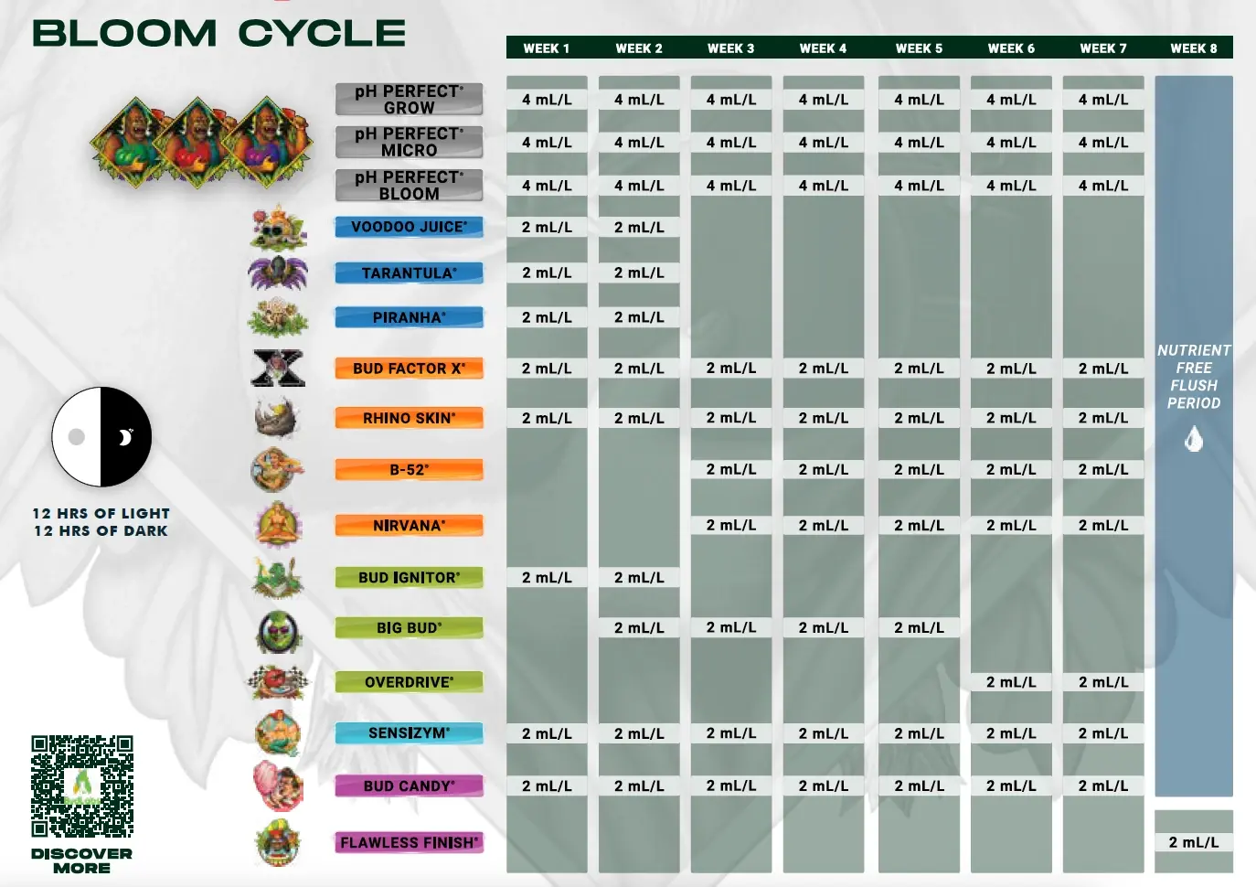 Advanced Nutrients pH Perfect Grow Micro Bloom ileri seviye (Master) kullanım tablosu – çiçeklenme dönemi (Bloom Cycle), haftalık mL/L dozları (orijinal marka görseli)
