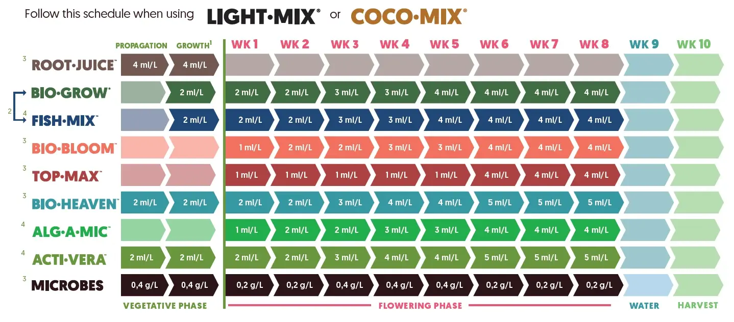 Biobizz Light·Mix besin programı – haftalık mL/L dozları, orijinal marka görseli