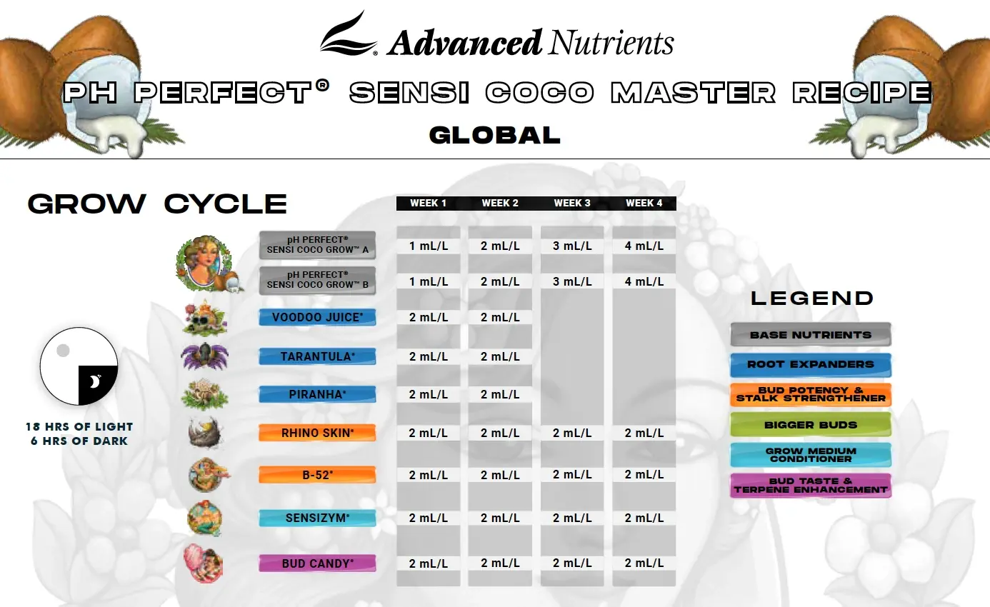 Advanced Nutrients pH Perfect Sensi Coco Grow & Bloom ileri seviye (Master) kullanım tablosu – büyüme dönemi (Grow Cycle), haftalık mL/L dozları (orijinal marka görseli)