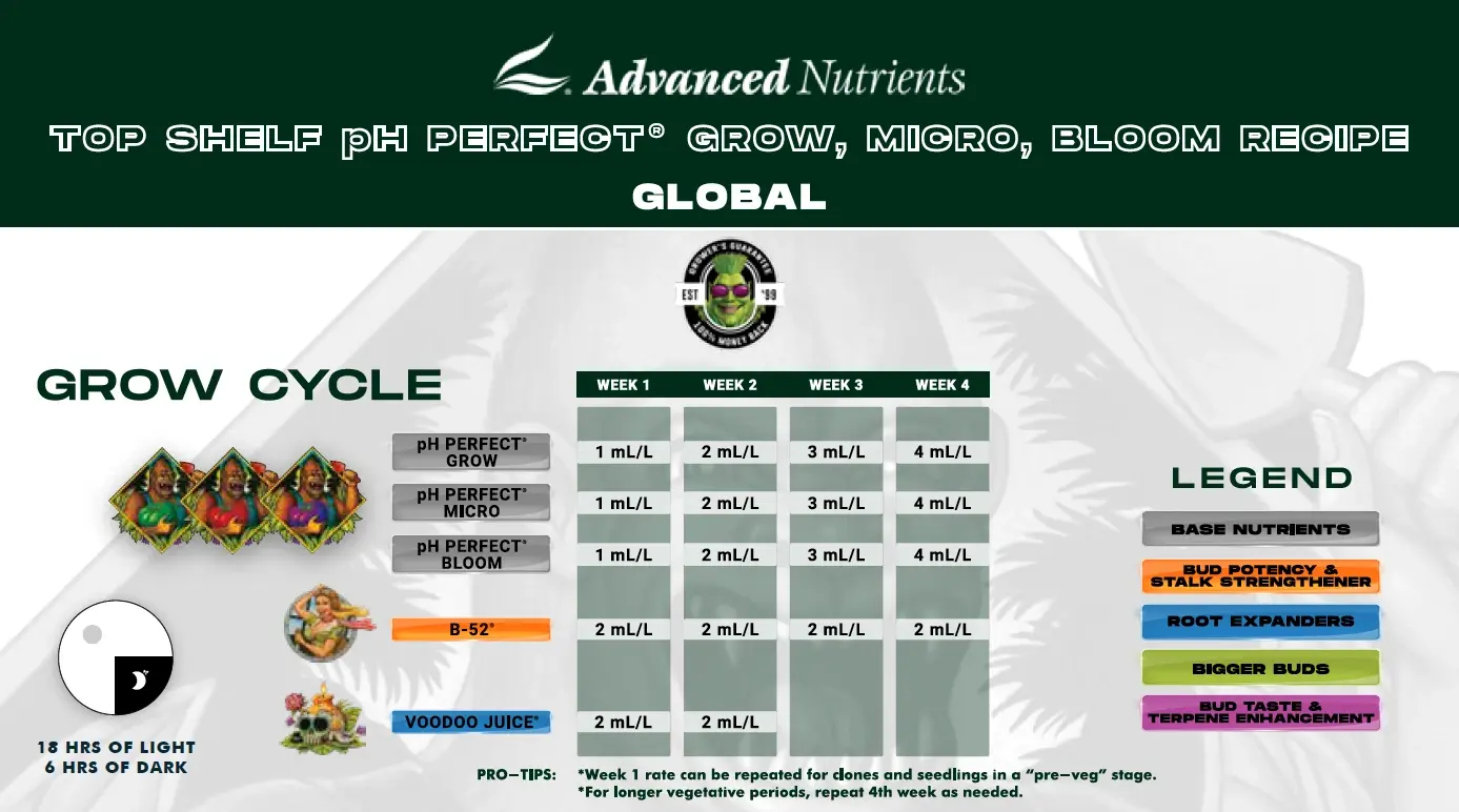 Advanced Nutrients pH Perfect Grow Micro Bloom temel kullanım tablosu – büyüme dönemi (Grow Cycle), haftalık mL/L dozları (orijinal marka görseli)