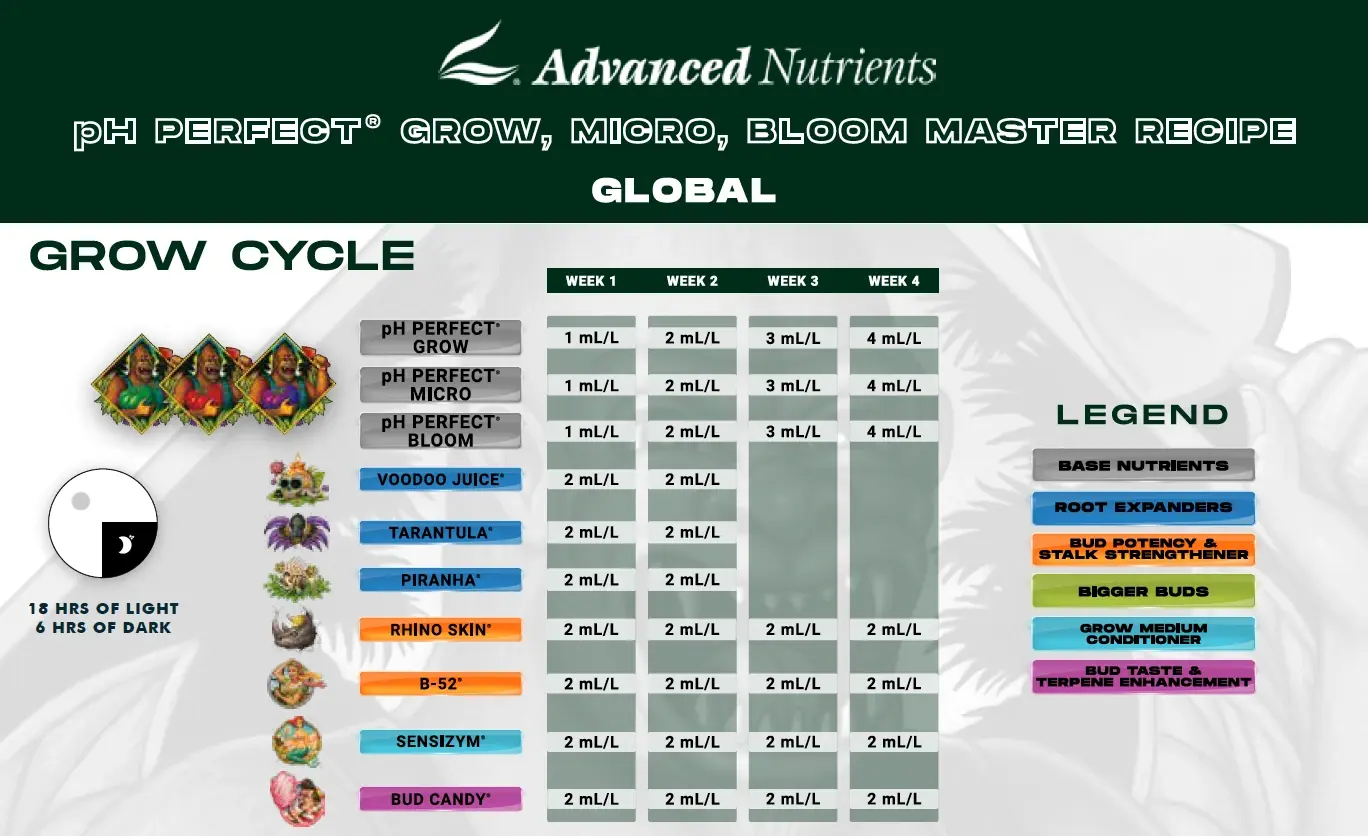 Advanced Nutrients pH Perfect Grow Micro Bloom ileri seviye (Master) kullanım tablosu – büyüme dönemi (Grow Cycle), haftalık mL/L dozları (orijinal marka görseli)