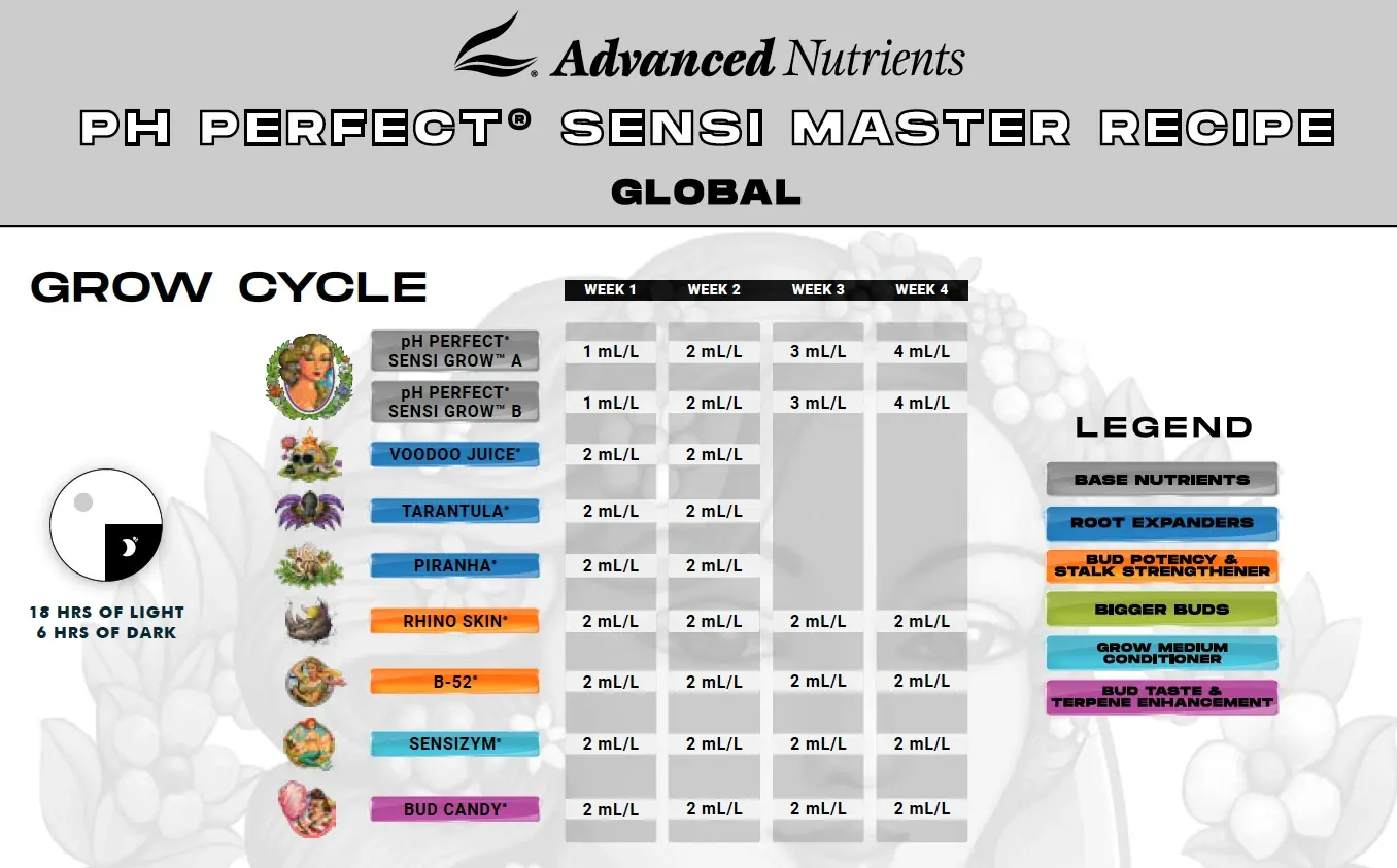Advanced Nutrients pH Perfect Sensi Grow & Bloom ileri seviye (Master) kullanım tablosu – büyüme dönemi (Grow Cycle), haftalık mL/L dozları (orijinal marka görseli)