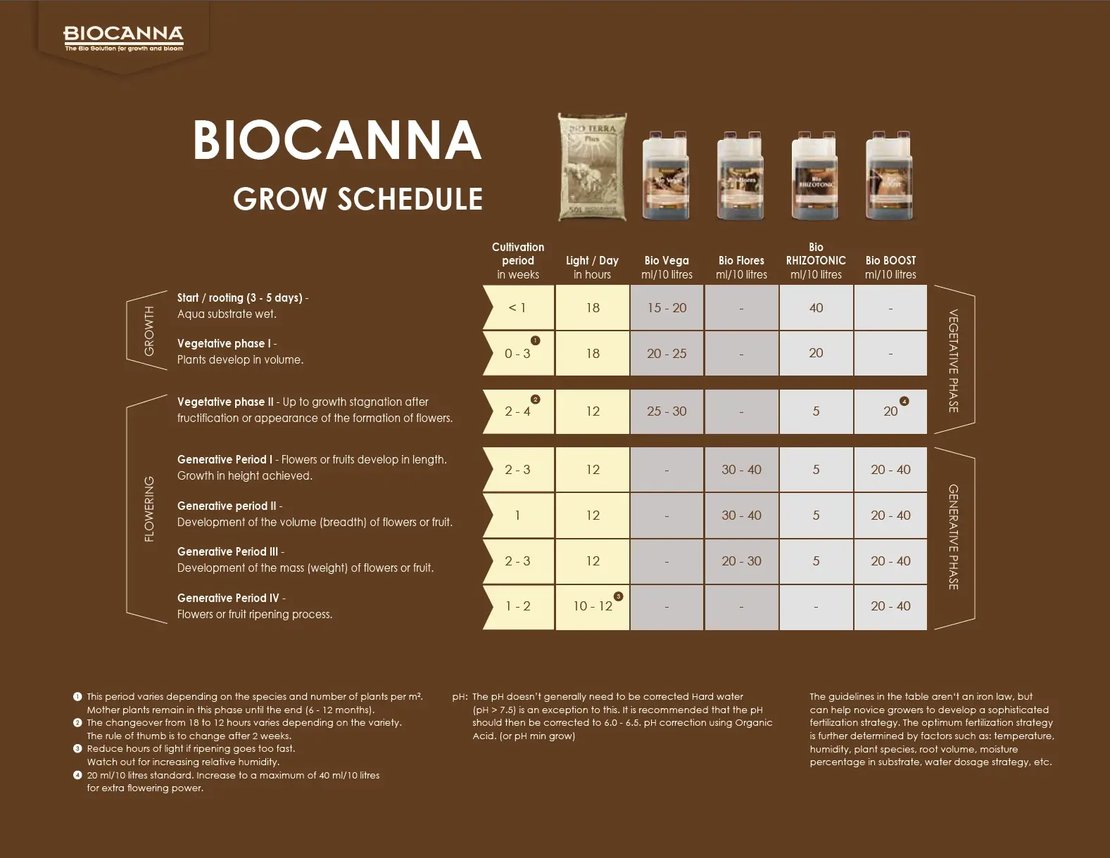 CANNA BIOCANNA kullanım tablosu – organik büyüme takvimi, dönem başına mL/10 L dozları (orijinal marka görseli)