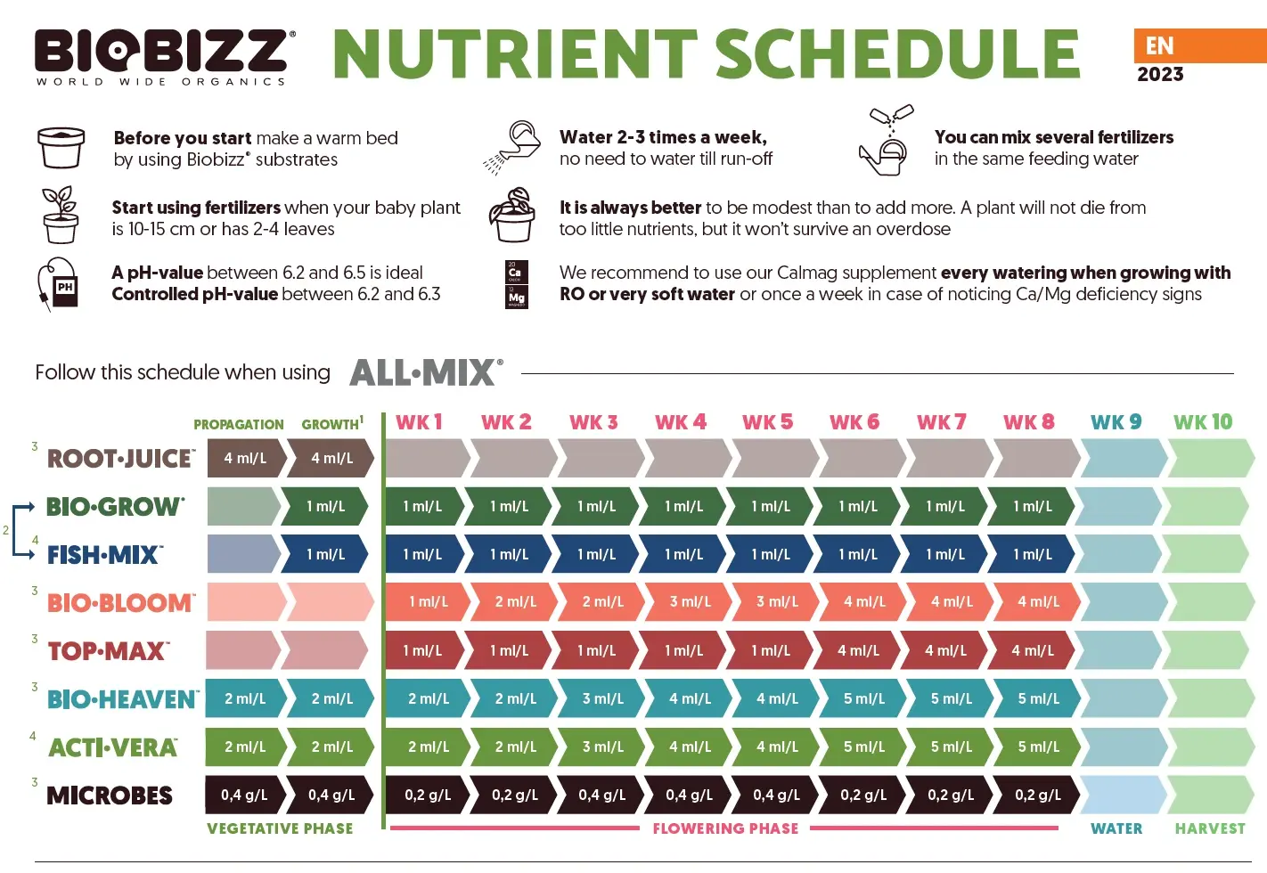 Biobizz All·Mix besin programı (Nutrient Schedule) – haftalık mL/L dozları, orijinal marka görseli