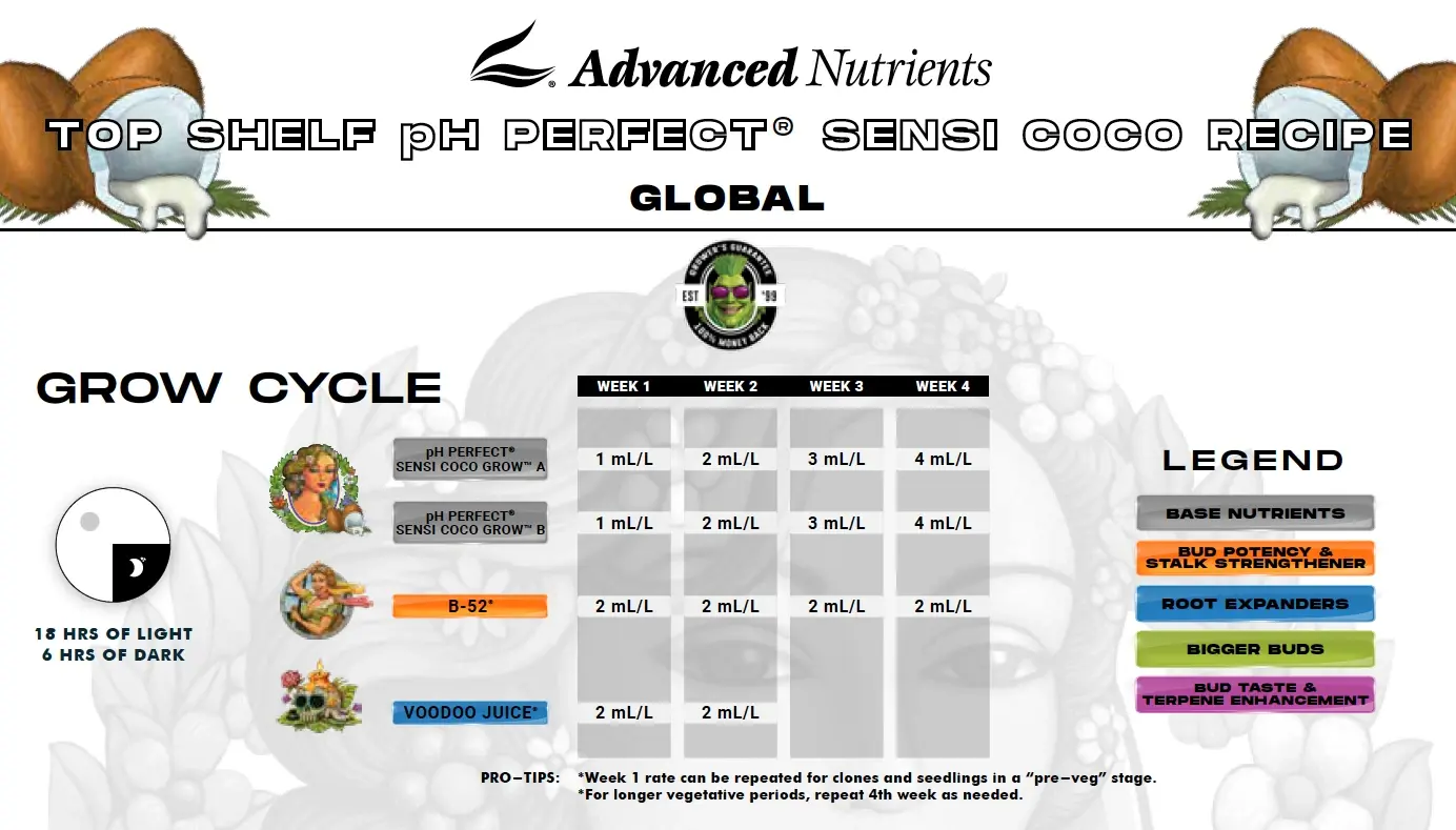 Advanced Nutrients pH Perfect Sensi Coco Grow & Bloom temel kullanım tablosu – büyüme dönemi (Grow Cycle), haftalık mL/L dozları (orijinal marka görseli)
