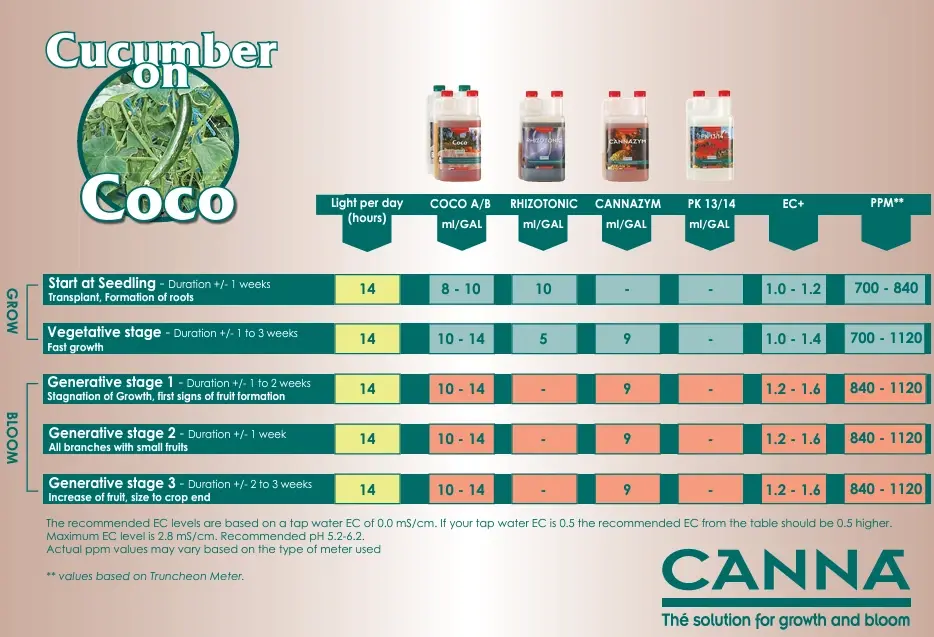 CANNA COCO salatalık kullanım tablosu – salatalık için dönem başına dozlar, EC ve PPM değerleri (orijinal marka görseli)