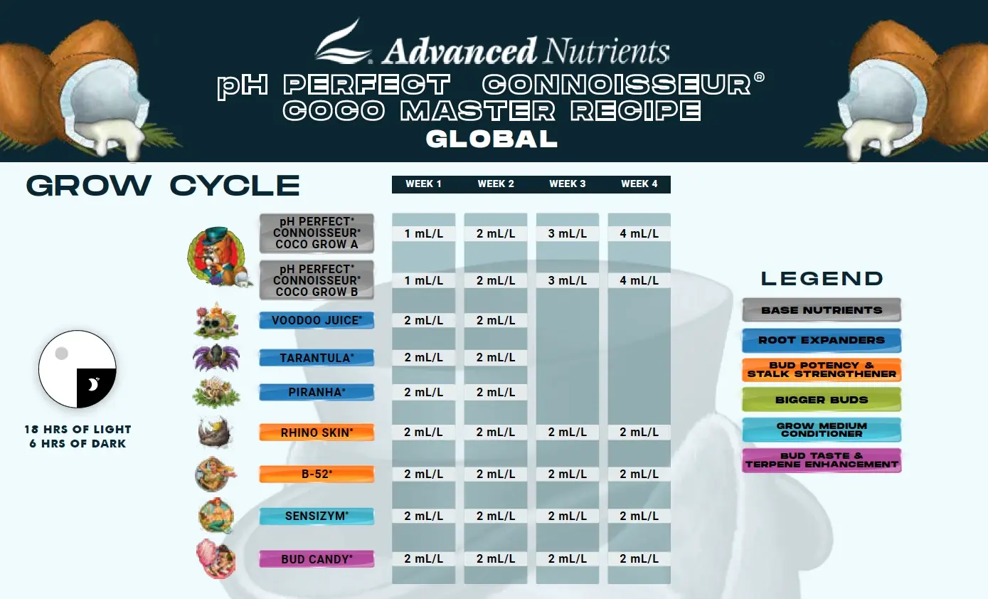 Advanced Nutrients pH Perfect Connoisseur Coco Grow & Bloom ileri seviye (Master) kullanım tablosu – büyüme dönemi (Grow Cycle), haftalık mL/L dozları (orijinal marka görseli)