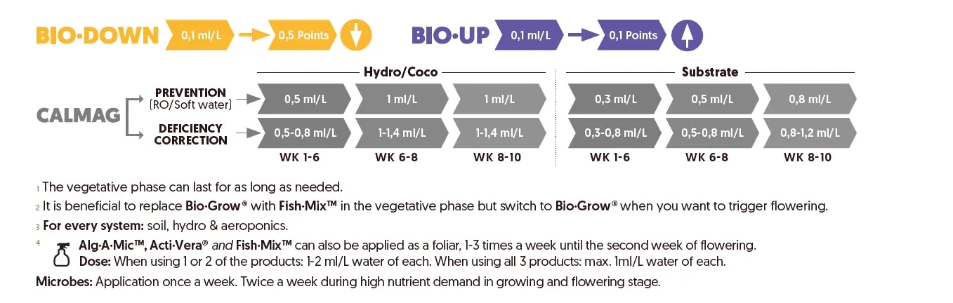 Biobizz Coco·Mix besin programı – haftalık mL/L dozları, orijinal marka görseli