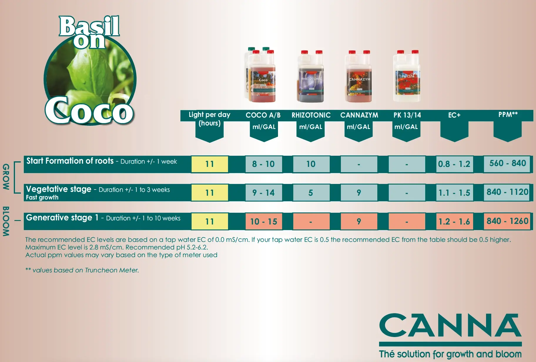 CANNA COCO fesleğen kullanım tablosu – fesleğen için dönem başına dozlar, EC ve PPM değerleri (orijinal marka görseli)