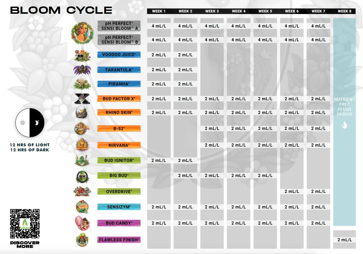 Advanced Nutrients pH Perfect Sensi Grow & Bloom ileri seviye (Master) kullanım tablosu – çiçeklenme dönemi (Bloom Cycle), haftalık mL/L dozları (orijinal marka görseli)