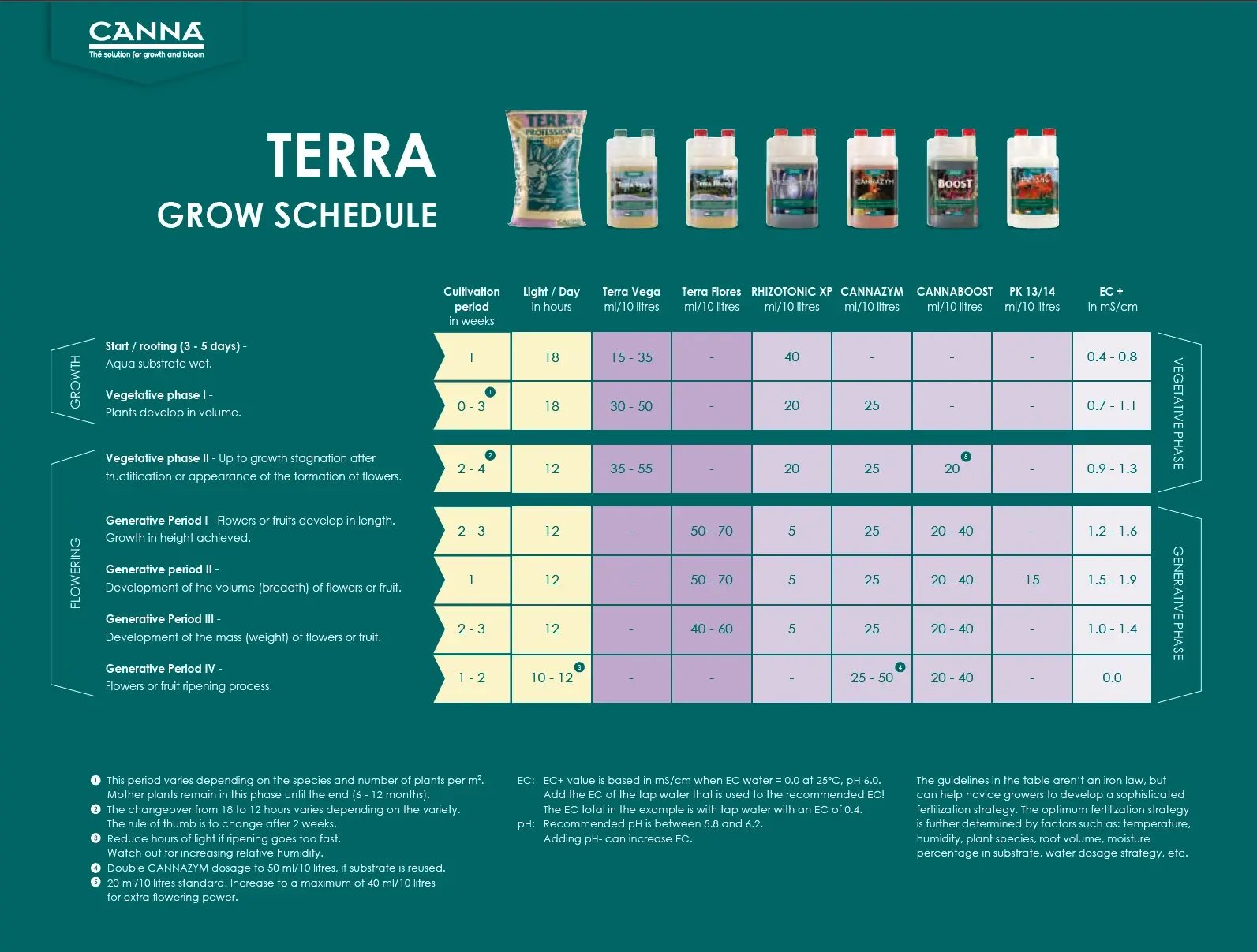 CANNA TERRA kullanım tablosu – büyüme takvimi, dönem başına mL/10 L dozları ve EC değerleri (orijinal marka görseli)