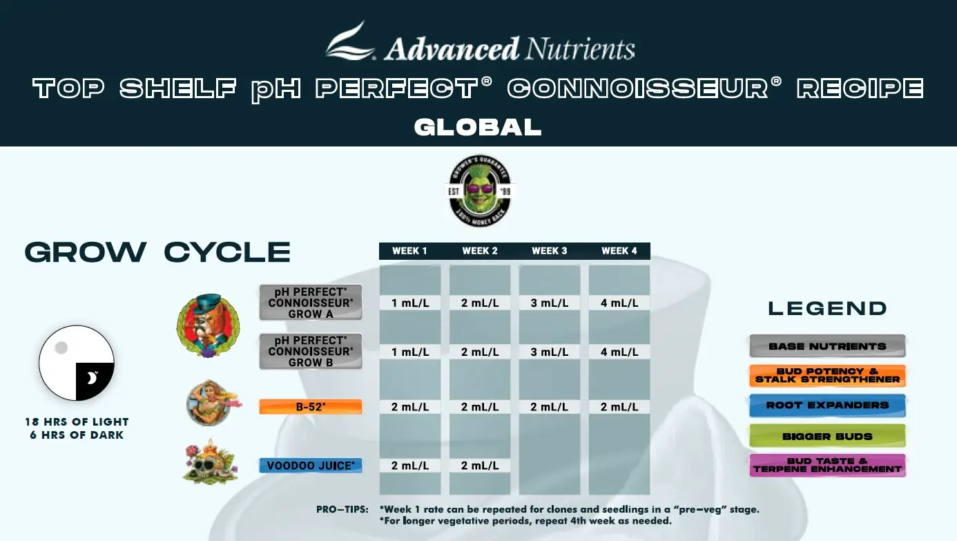 Advanced Nutrients pH Perfect Connoisseur Grow & Bloom temel kullanım tablosu – büyüme dönemi (Grow Cycle), haftalık mL/L dozları (orijinal marka görseli)