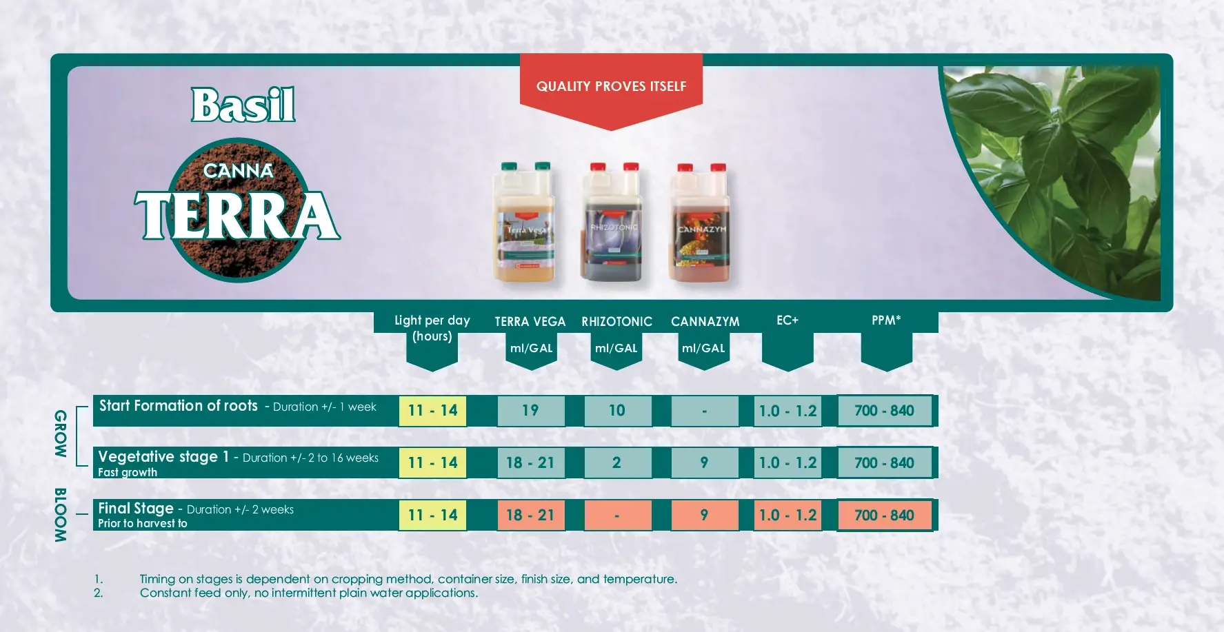 CANNA TERRA fesleğen kullanım tablosu – fesleğen için dönem başına dozlar, EC ve PPM değerleri (orijinal marka görseli)
