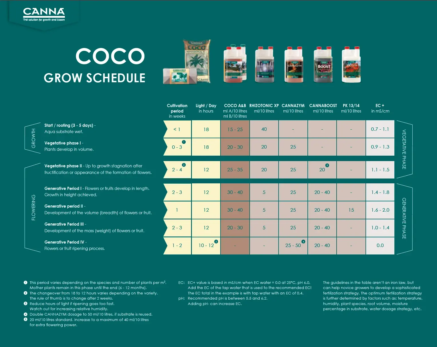 CANNA COCO kullanım tablosu – yetiştirme takvimi, dönem başına mL/10 L dozları ve EC değerleri (orijinal marka görseli)
