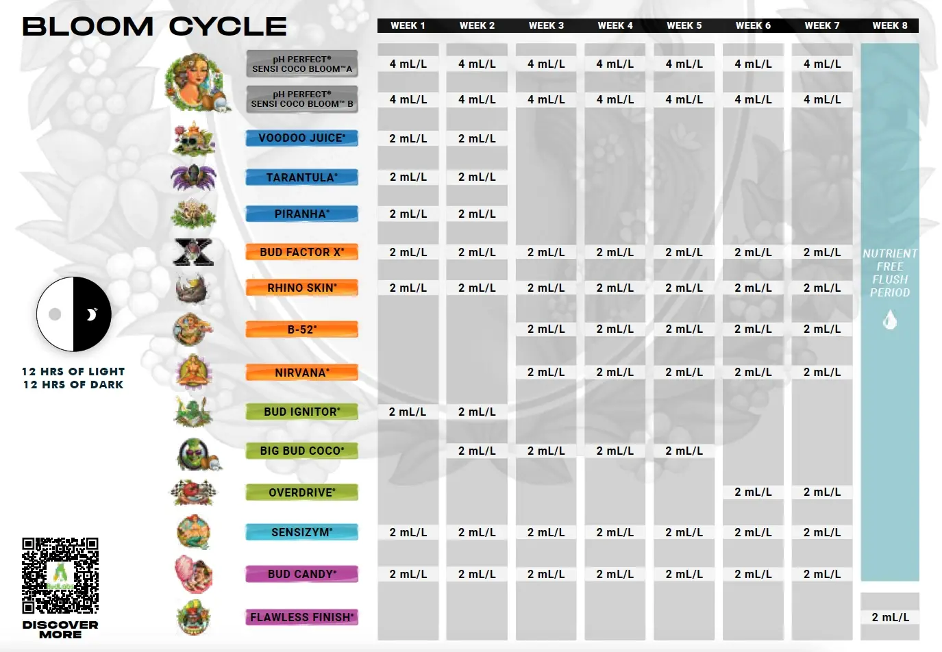 Advanced Nutrients pH Perfect Sensi Coco Grow & Bloom ileri seviye (Master) kullanım tablosu – çiçeklenme dönemi (Bloom Cycle), haftalık mL/L dozları (orijinal marka görseli)
