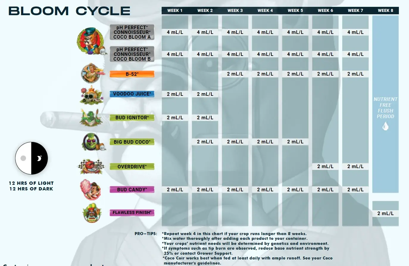 Advanced Nutrients pH Perfect Connoisseur Coco Grow & Bloom temel kullanım tablosu – çiçeklenme dönemi (Bloom Cycle), haftalık mL/L dozları (orijinal marka görseli)