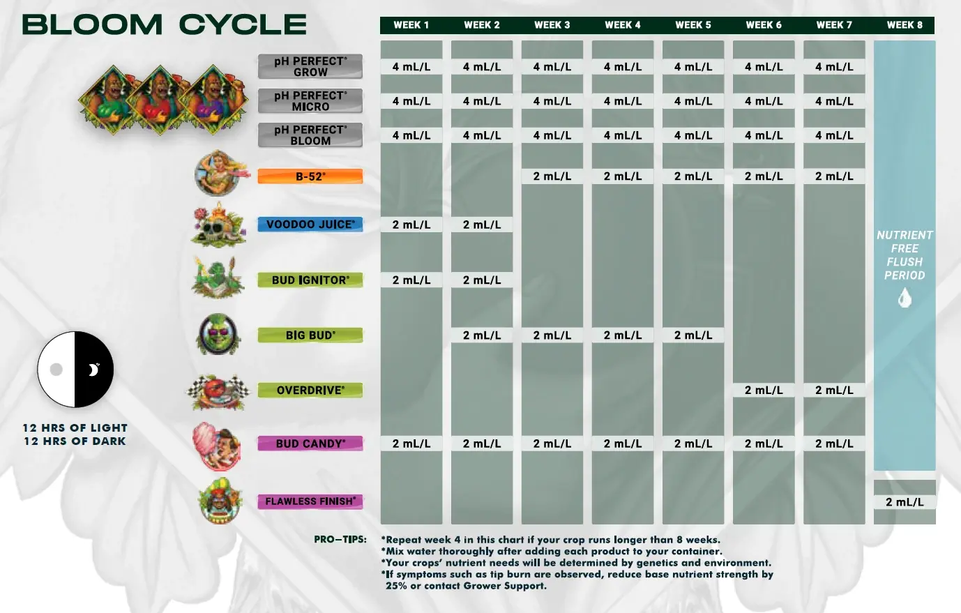 Advanced Nutrients pH Perfect Grow Micro Bloom temel kullanım tablosu – çiçeklenme dönemi (Bloom Cycle), haftalık mL/L dozları (orijinal marka görseli)