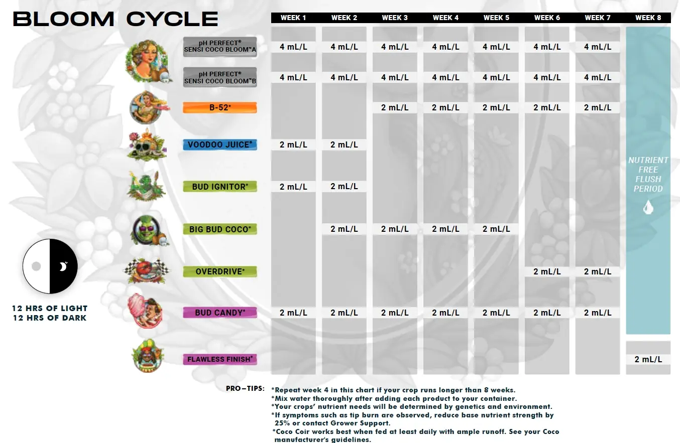 Advanced Nutrients pH Perfect Sensi Coco Grow & Bloom temel kullanım tablosu – çiçeklenme dönemi (Bloom Cycle), haftalık mL/L dozları (orijinal marka görseli)