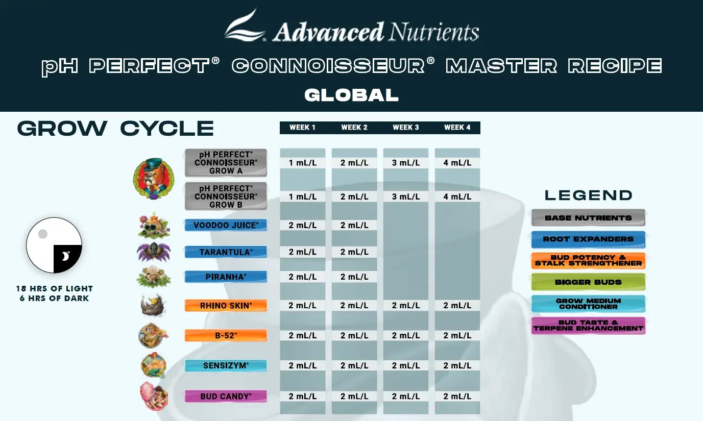 Advanced Nutrients pH Perfect Connoisseur Grow & Bloom ileri seviye (Master) kullanım tablosu – büyüme dönemi (Grow Cycle), haftalık mL/L dozları (orijinal marka görseli)