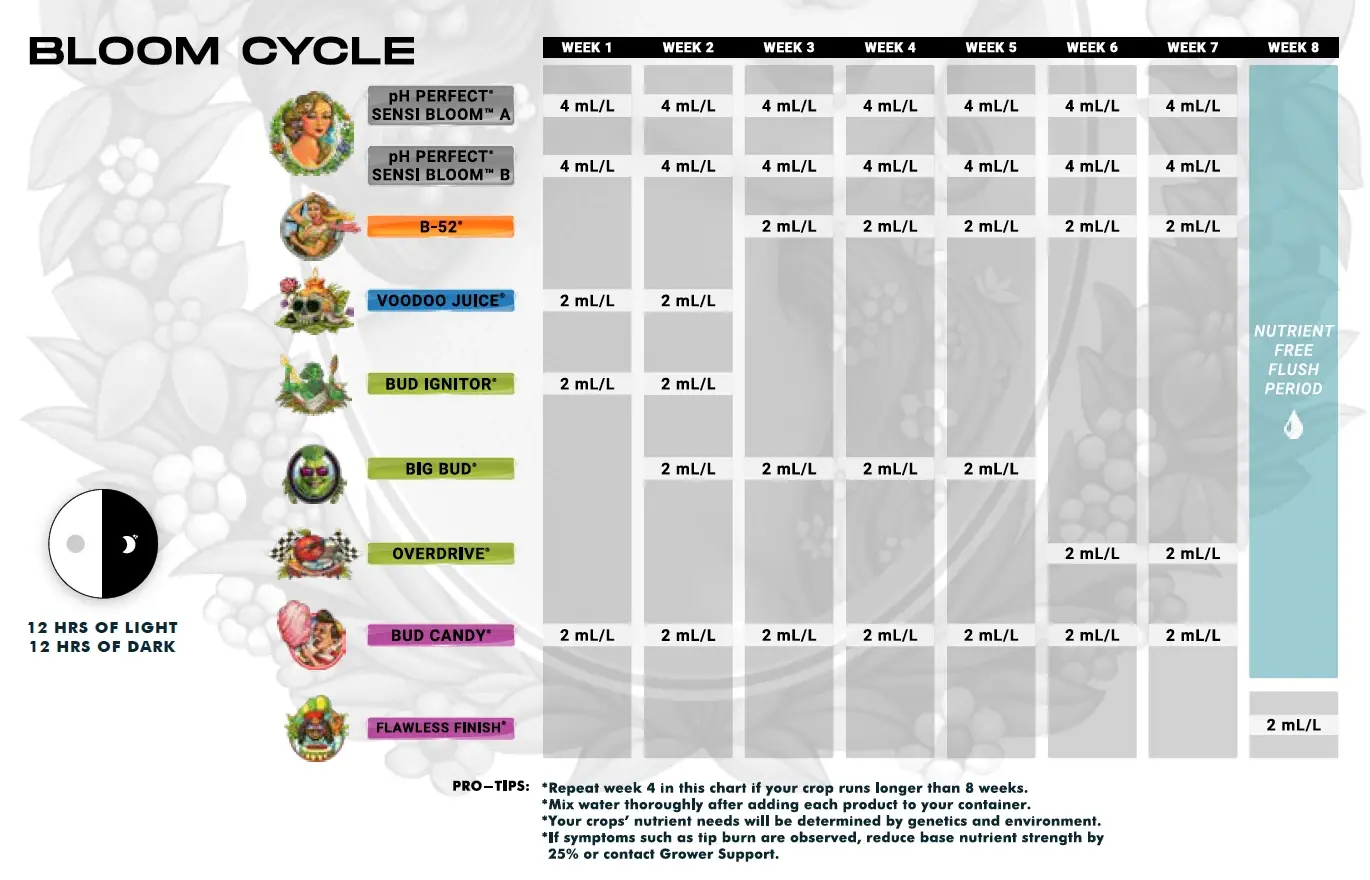 Advanced Nutrients pH Perfect Sensi Grow & Bloom temel kullanım tablosu – çiçeklenme dönemi (Bloom Cycle), haftalık mL/L dozları (orijinal marka görseli)