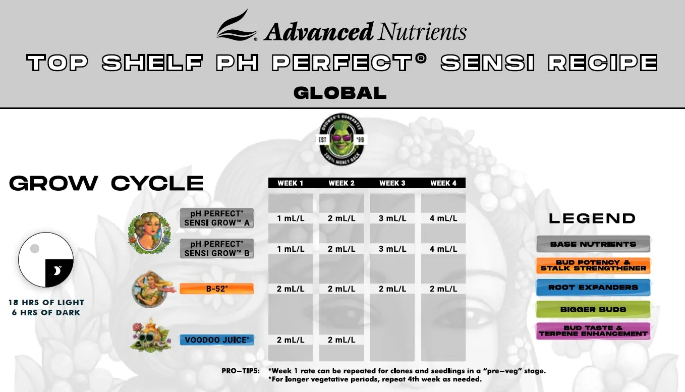Advanced Nutrients pH Perfect Sensi Grow & Bloom temel kullanım tablosu – büyüme dönemi (Grow Cycle), haftalık mL/L dozları (orijinal marka görseli)