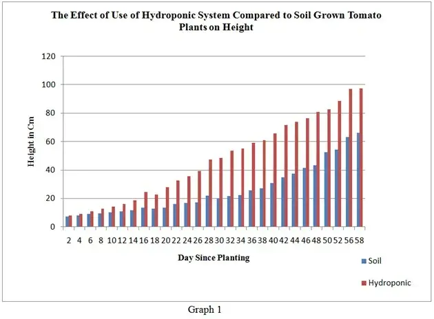 Hidroponikten daha uzun bitkileri gösteren Holland Hybrid domatesleri için hidroponik ve toprak karşılaştırması İnsanların hidro bitki yetiştiriciliğine girmek istemelerinin birçok nedeni vardır, ancak burada en önemli ve popüler nedenlerden bazılarını ele alacağız...